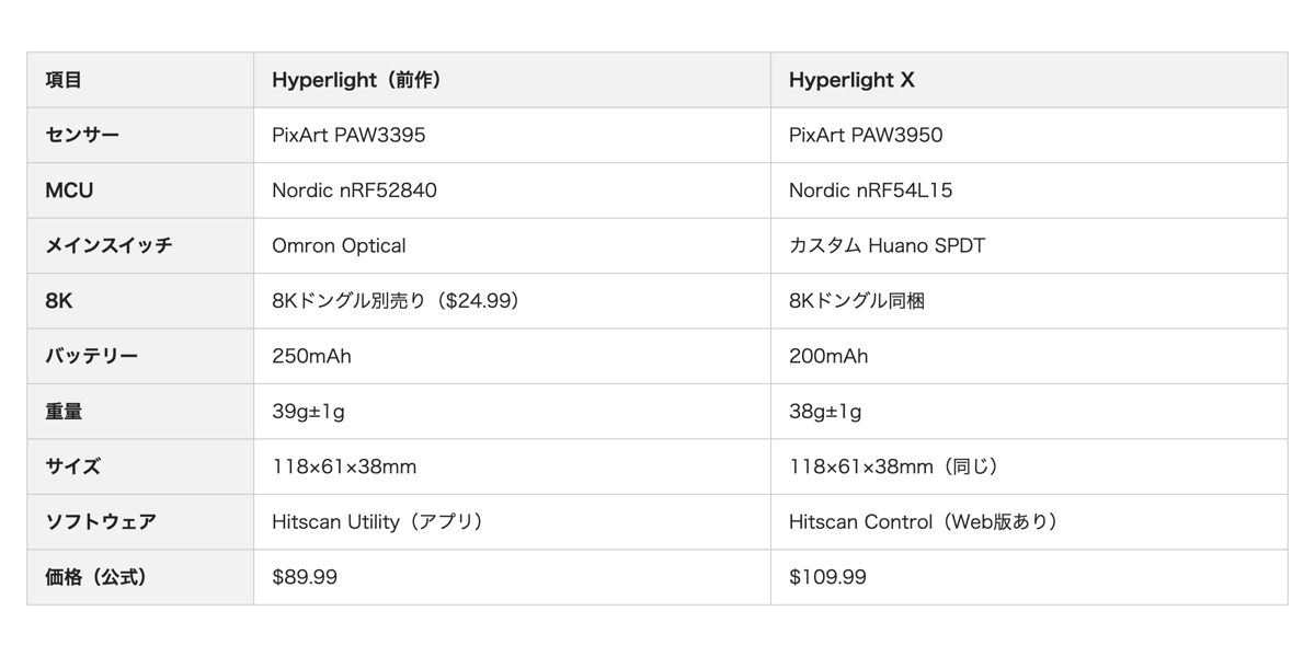 Hyperlight vs Hyperlight X スペック比較