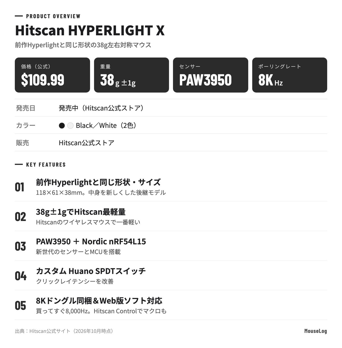 Hitscan Hyperlight Xの製品概要：価格$109.99・重量38g・PAW3950センサー・最大8,000Hz。前作Hyperlightと同じ形状のまま、nRF54L15・SPDTスイッチ・8Kドングル同梱・Web版ソフトに対応
