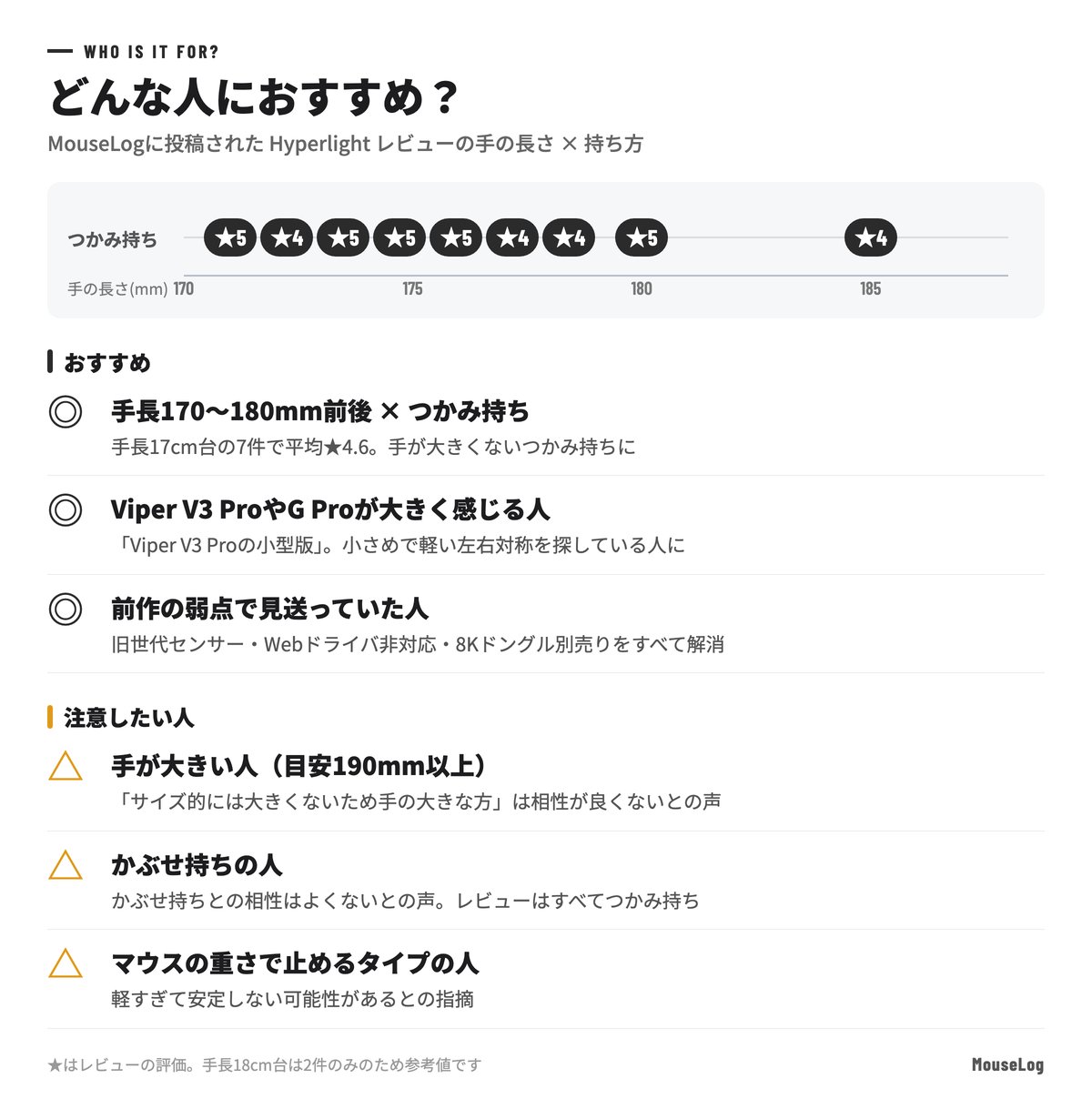 Hitscan Hyperlight Xはどんな人におすすめ？手長170〜180mm前後&times;つかみ持ち、Viper V3 ProやG Proが大きく感じる人、前作の弱点で見送っていた人におすすめ。手が大きい人・かぶせ持ち・重さで止めるタイプは注意