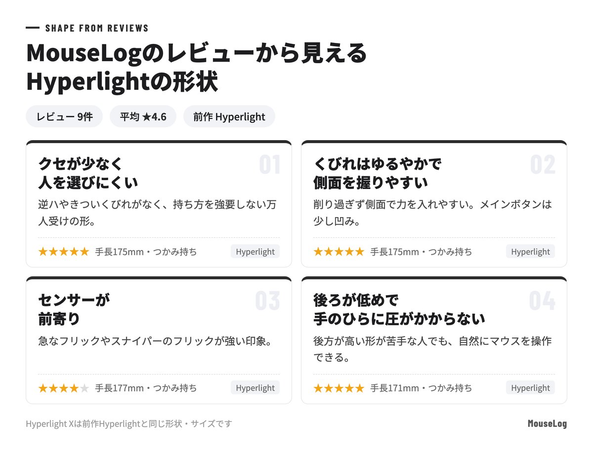 MouseLogのレビューから見えるHyperlightの形状：クセが少なく人を選びにくい、くびれはゆるやかで側面を握りやすい、センサーが前寄り、後ろが低めで手のひらに圧がかからない