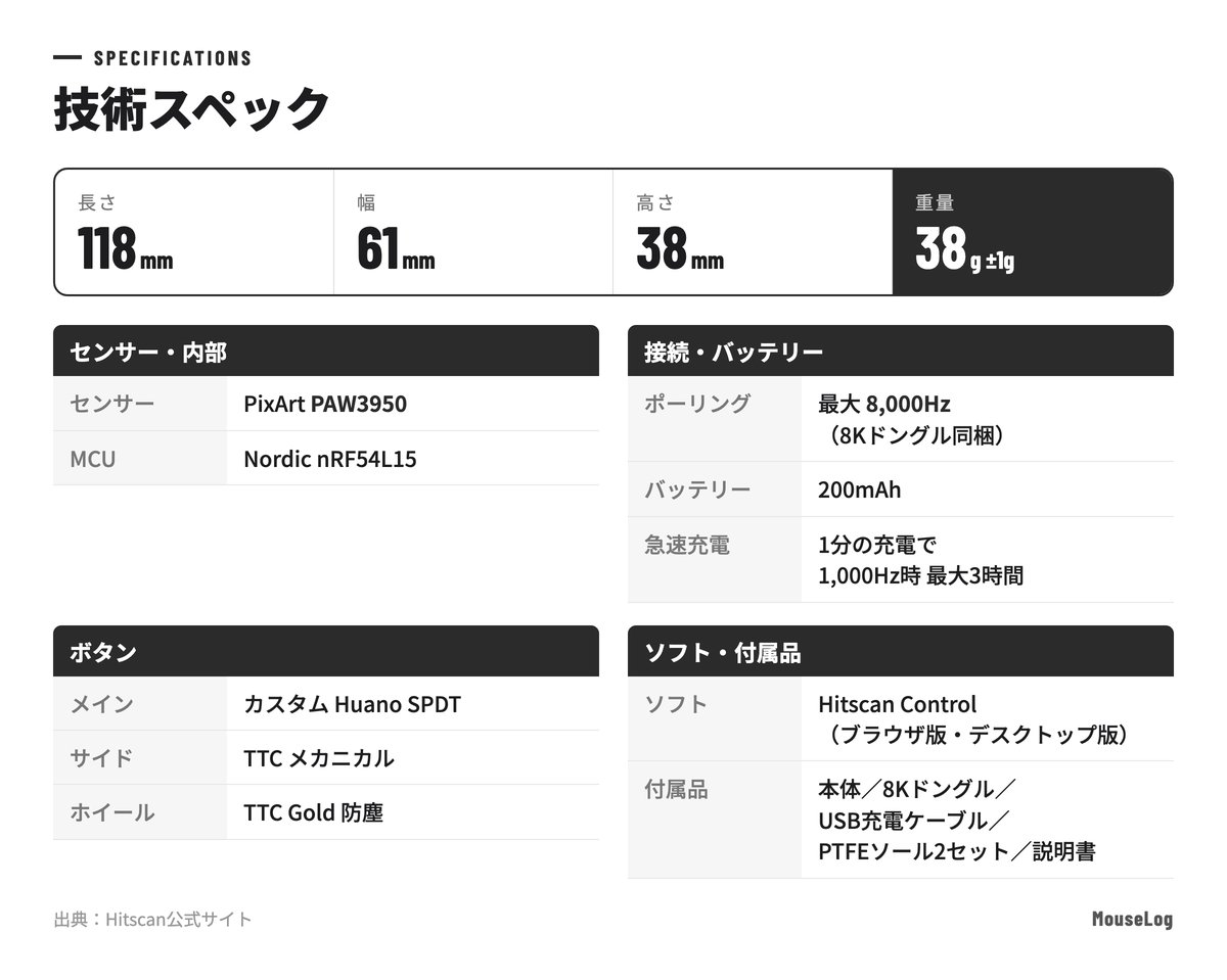 Hitscan Hyperlight Xの技術スペック：118&times;61&times;38mm・38g、PixArt PAW3950センサー、Nordic nRF54L15、最大8,000Hz（8Kドングル同梱）、200mAhバッテリー、カスタムHuano SPDTスイッチ