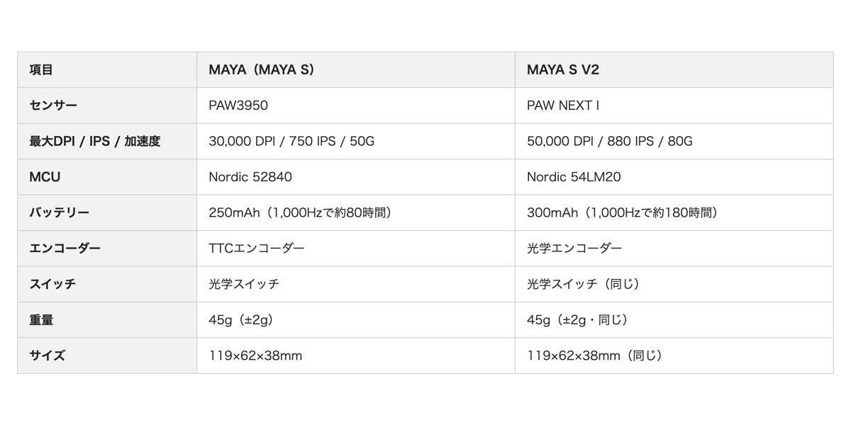 MAYA vs MAYA S V2 スペック比較