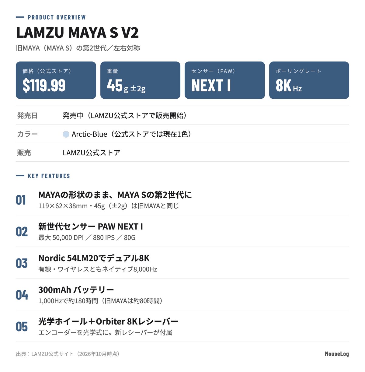 LAMZU MAYA S V2の製品概要：価格$119.99・重量45g・PAW NEXT Iセンサー・最大8,000Hz。主な特徴はMAYAと同じ形状、PAW NEXT Iセンサー、Nordic 54LM20によるデュアル8K、300mAhバッテリー、光学ホイールとOrbiter 8Kレシーバー
