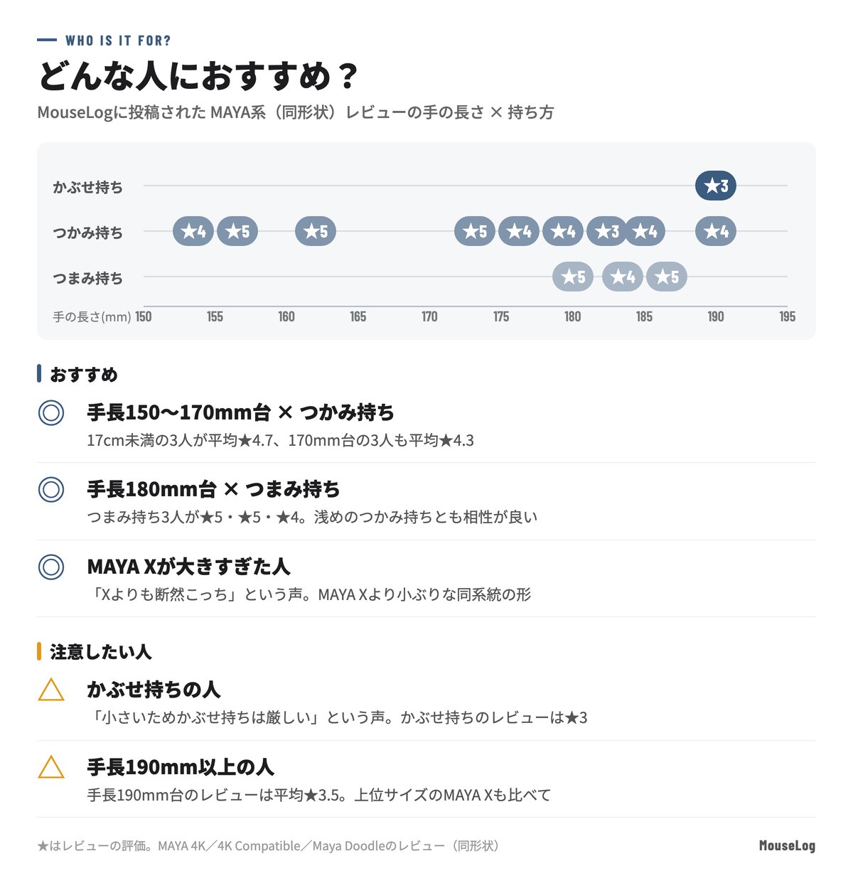 LAMZU MAYA S V2はどんな人におすすめ？手長150〜170mm台&times;つかみ持ち、手長180mm台&times;つまみ持ち、MAYA Xが大きすぎた人におすすめ。かぶせ持ち・手長190mm以上の人は注意