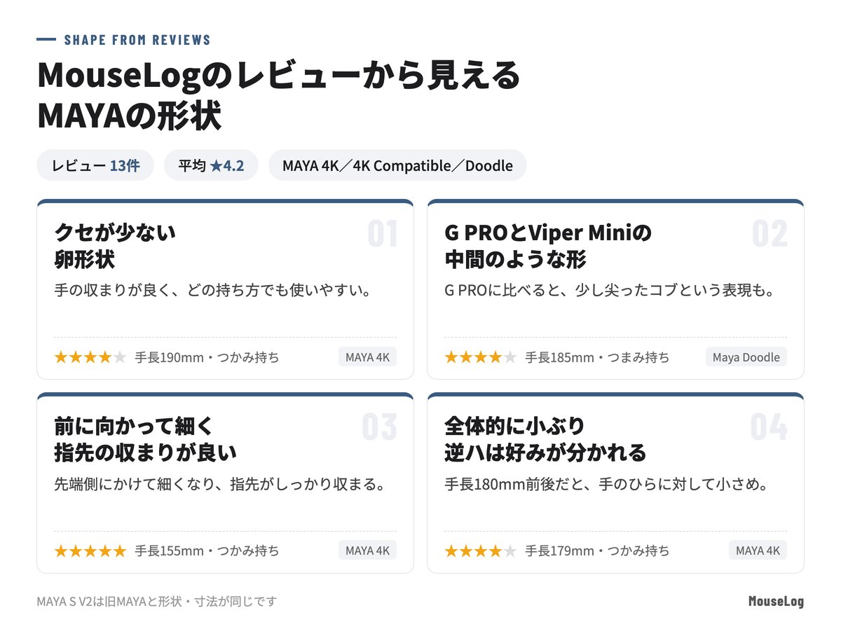 MouseLogのレビューから見えるMAYAの形状：クセが少ない卵形状、G PROとViper Miniの中間のような形、前に向かって細く指先の収まりが良い、全体的に小ぶりで逆ハは好みが分かれる