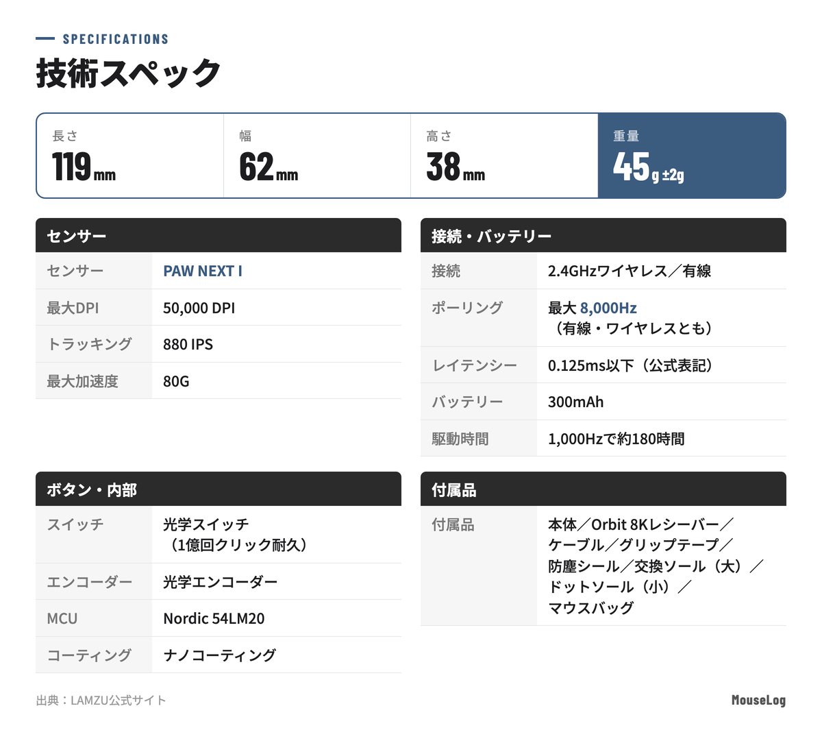 LAMZU MAYA S V2の技術スペック：119&times;62&times;38mm・45g、PAW NEXT Iセンサー（50,000 DPI／880 IPS／80G）、有線・ワイヤレスとも最大8,000Hz、300mAhバッテリー（1,000Hzで約180時間）、光学スイッチ、光学エンコーダー、Nordic 54LM20