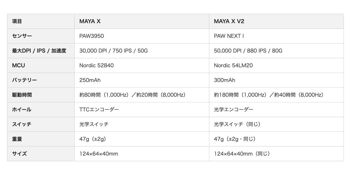 MAYA X vs MAYA X V2 スペック比較