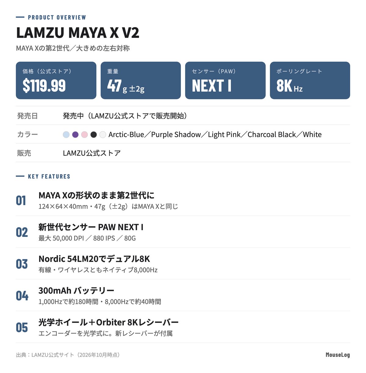 LAMZU MAYA X V2の製品概要：価格$119.99・重量47g・PAW NEXT Iセンサー・最大8,000Hz・5色展開。主な特徴はMAYA Xと同じ形状、PAW NEXT Iセンサー、Nordic 54LM20によるデュアル8K、300mAhバッテリー、光学ホイールとOrbiter 8Kレシーバー