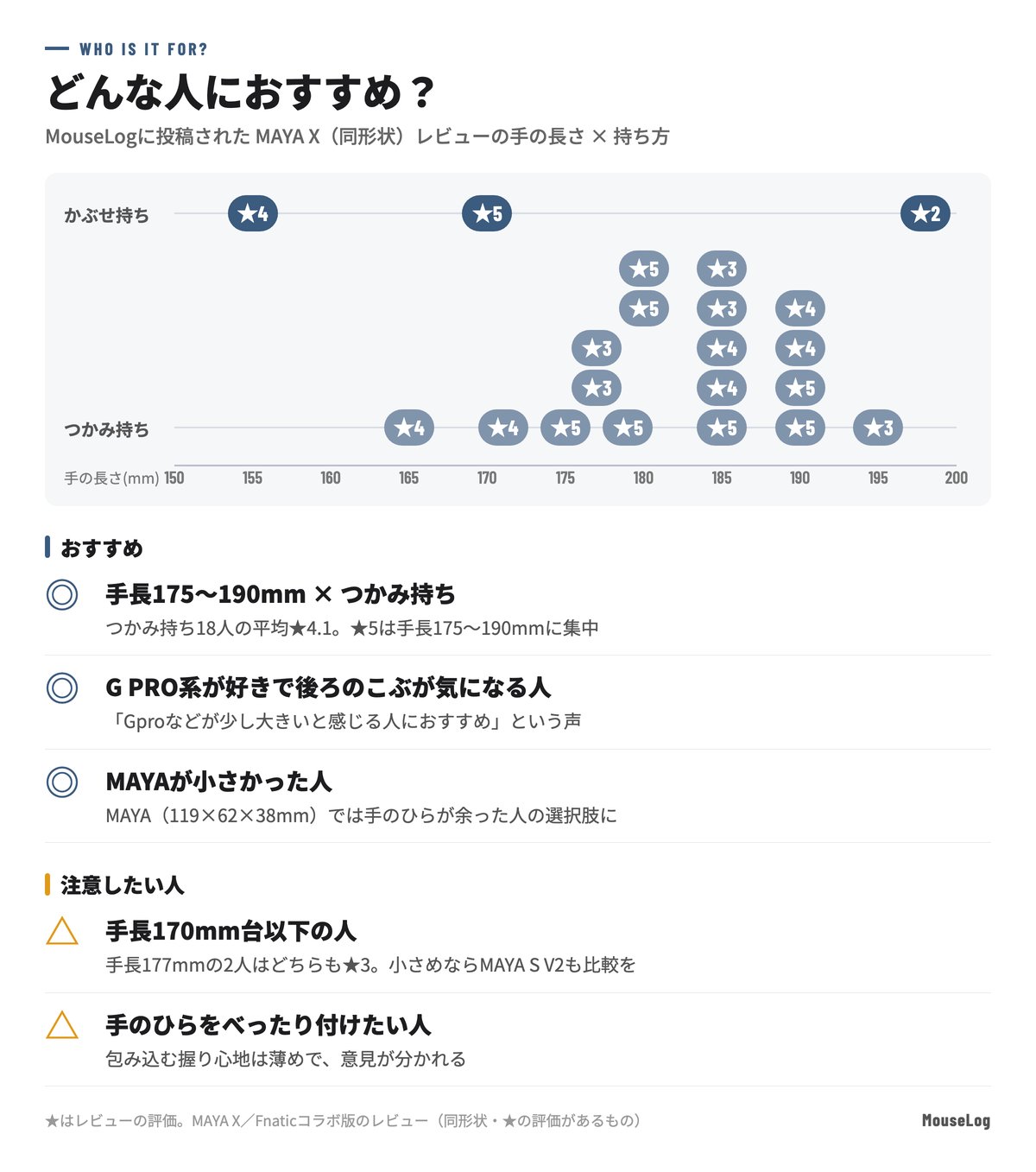 LAMZU MAYA X V2はどんな人におすすめ？手長175〜190mm&times;つかみ持ち、G PRO系が好きで後ろのこぶが気になる人、MAYAが小さかった人におすすめ。手長170mm台以下・手のひらをべったり付けたい人は注意