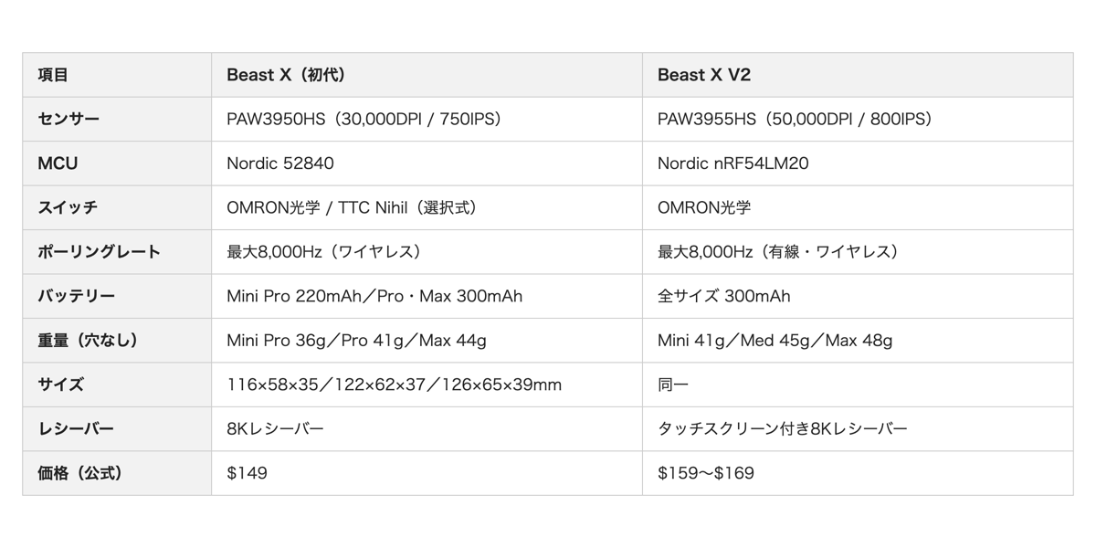 Beast X vs Beast X V2 スペック比較